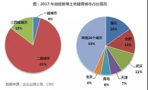 旭辉集团:新增土储创新高奠定规模提升基础