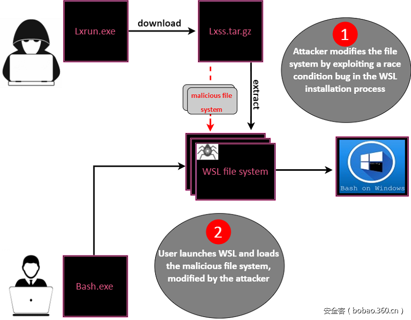 【技術分享】重磅!一種惡意軟體繞過殺軟的新方法