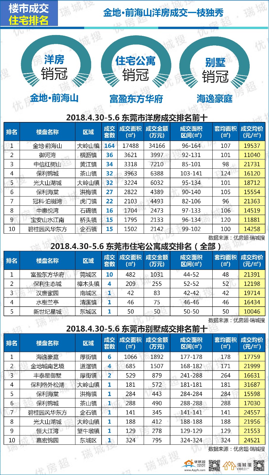 优房超:2018年5月第1周莞惠深楼市简析及东莞楼市报告