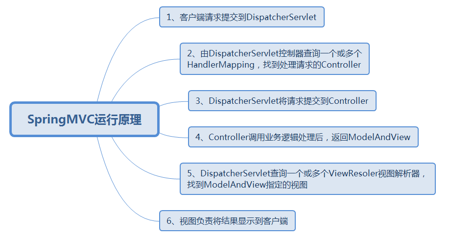 强烈推荐技术篇:详解Spring MVC工作原理