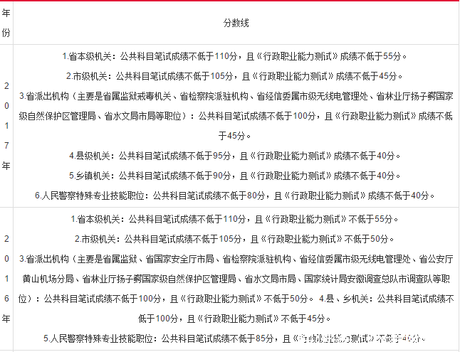 安徽人事考试网:2018安徽省考成绩排名查询入