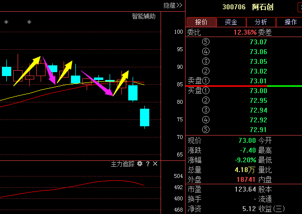 阿石创300706:半导体涨价概念沦为下游,散户不