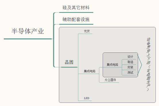 半导体产业发展利好国产半导体自动化设备企业