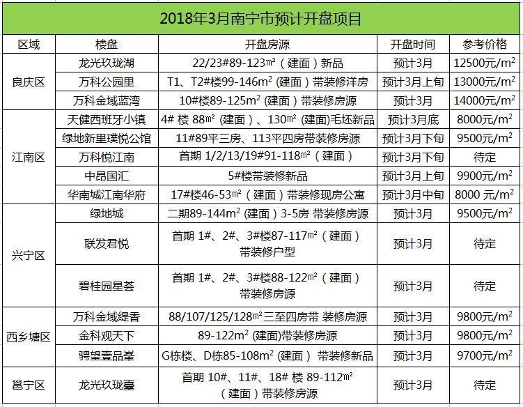 这个3月，南宁楼市预计15盘入市，供应大增或将\＂迎春\＂