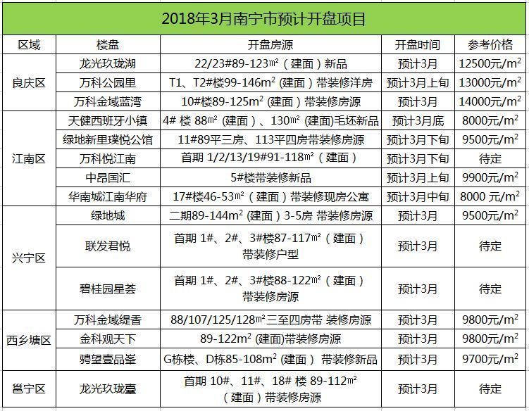 这个3月,南宁楼市预计15盘入市,供应大增或将\"迎春\"