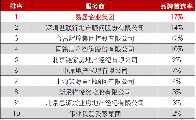 连获三奖:易居企业集团再度登顶2018中国500强房企\＂首选\＂服务