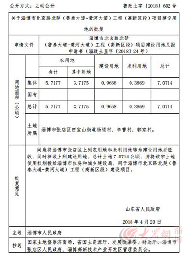 淄博18个村庄的土地被征收 总面积54.21公顷