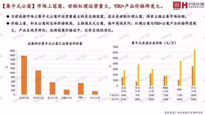 2017年成都长租公寓市场研究报告