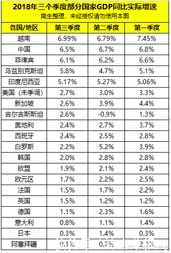 20国三季度GDP增速对比: 中国、德国、日本、