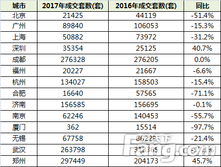 \＂3.17\＂新政一周年:透过北京看全国 房价回归理性