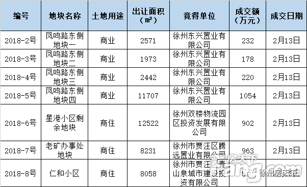 春节前最后一大波!4093万元!贾汪7宗地成功出让