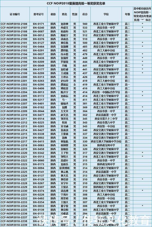 2018全国信息学奥赛一等奖名单公布: 共3196人