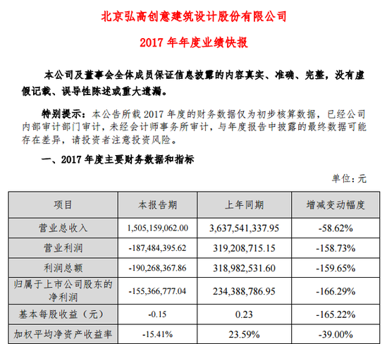 *ST弘高:2017净利润-1.55亿元