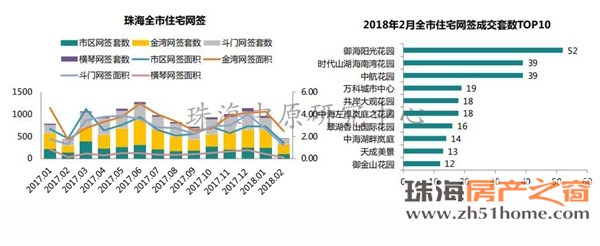 2月珠海楼市\＂三降\＂ 全市商品住宅均价降至20804.19元\/㎡