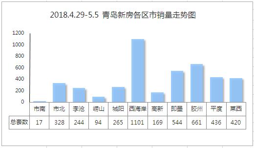 5月首周青岛新房成交4279套下滑明显 非限购区域增长明显