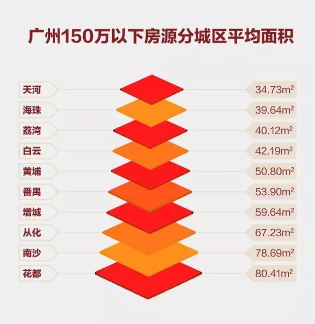 一张图!告诉你150万到底能不能在北上广深买房?