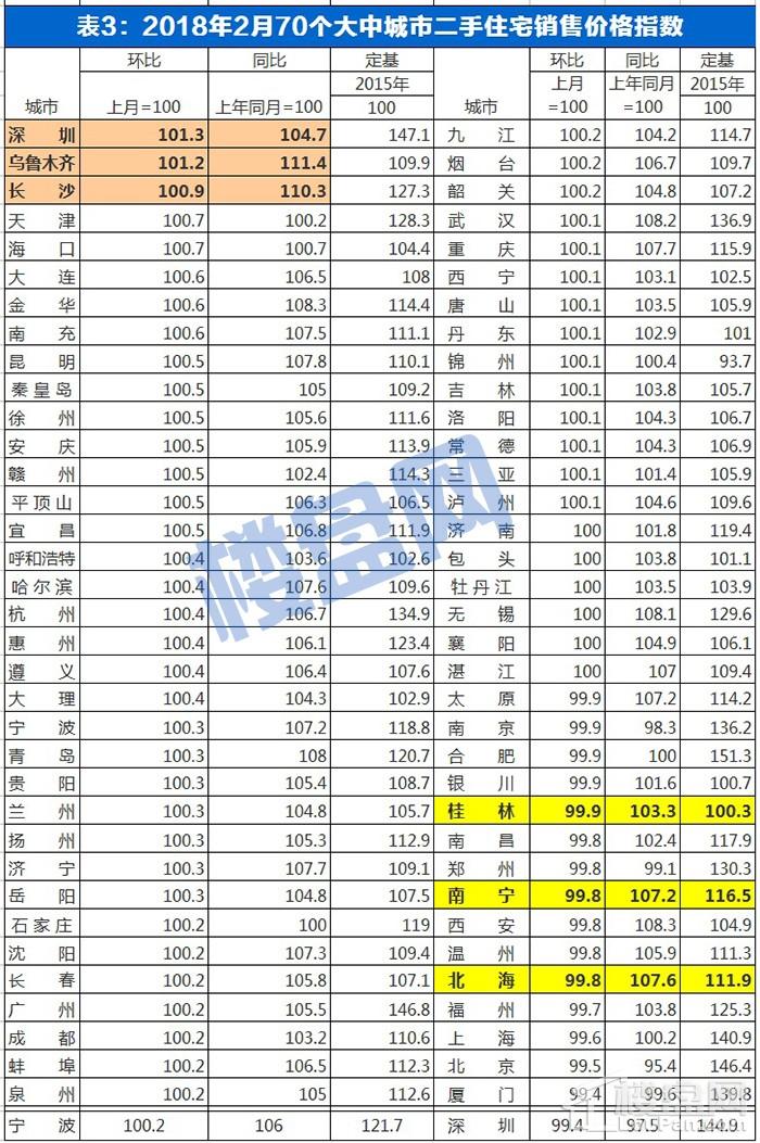 不淡定了!2月15个城市房价环比下跌 南宁再涨!