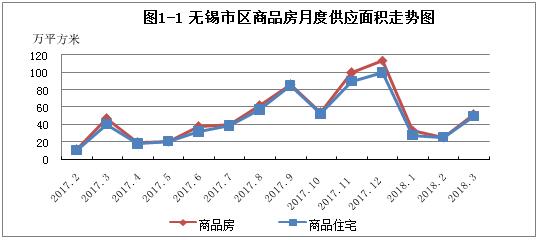 \＂金三银四\＂回归旺销本色 调控下同比上涨21.49%