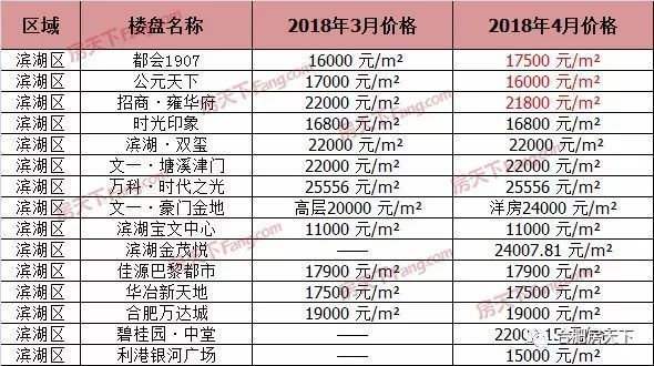 滨湖神盘将出,首付5成,验资100万起!这下刚需哭惨了......
