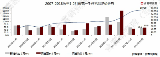 年后东莞房价怎么走? 这些楼盘给出了价格参考