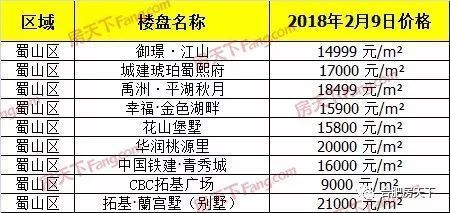 上周合肥市区宅销94套涨248.15% 新站瑶海大爆发!