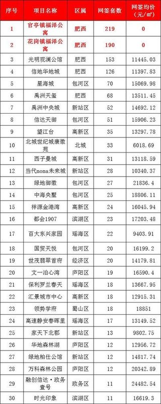 惊人内幕!50元\/㎡、3076元\/㎡房源纳入网签,2月合肥房价要大跌!