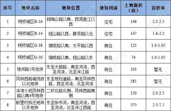 大佬将到绍兴抢地！这些地块谁将会是“新地王”？