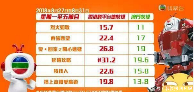 恭喜!《延禧攻略》香港收视率破31%,平均收视