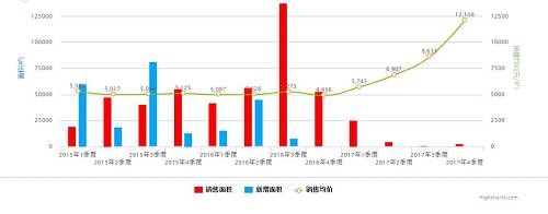 断供七年后 领地9400元\/㎡斩获东山低密住宅用地