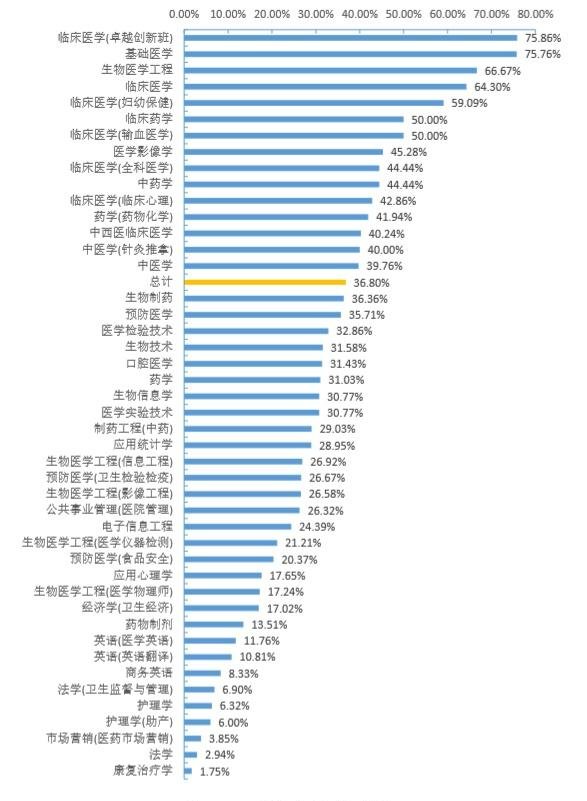 你了解南方医科大学的实力吗?它的毕业生出路