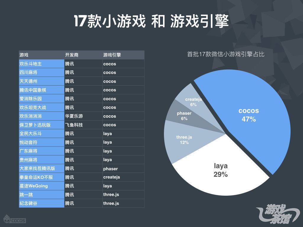 Cocos王哲：聊聊微信小游戏