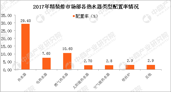 2017年热水器市场情况分析:精装热水器市场平稳