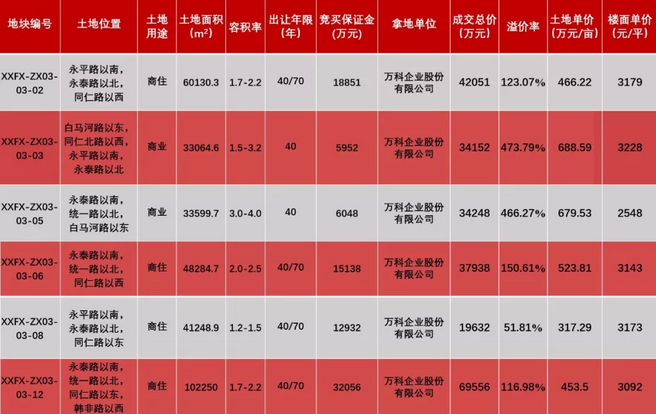 万科大手笔摘沣西新城6宗共478亩地 耗资23.76亿元