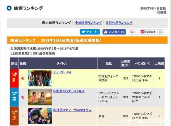 《复仇者联盟3》4周拿不到的日本票房周冠军