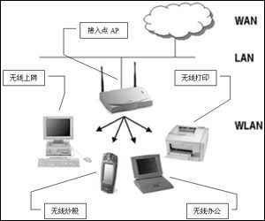 共享传输交流,无线工作站的所有数据信号都需要经过无线路由器设备