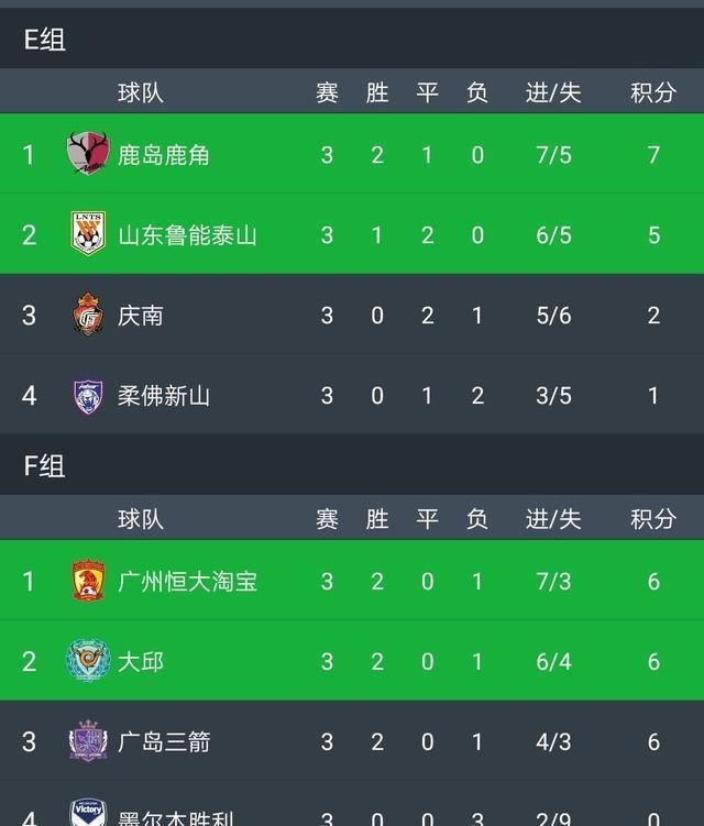 亚冠小组赛赛程过半 中超BIG4在各小组排名情