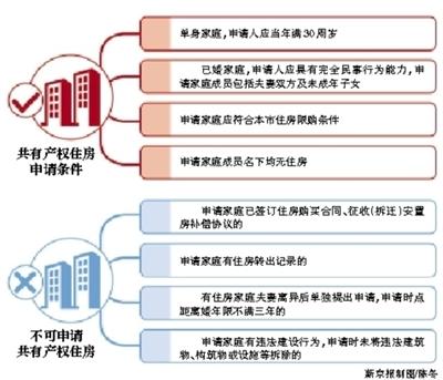 北京部分“限竞房”拟转化为共有产权房