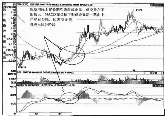 股票技术分析:如何判断一只股票是否要进入拉升阶段?