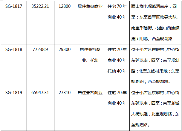 2018一季度太原共34宗土地出让,本土房企逆袭成\＂主角\＂