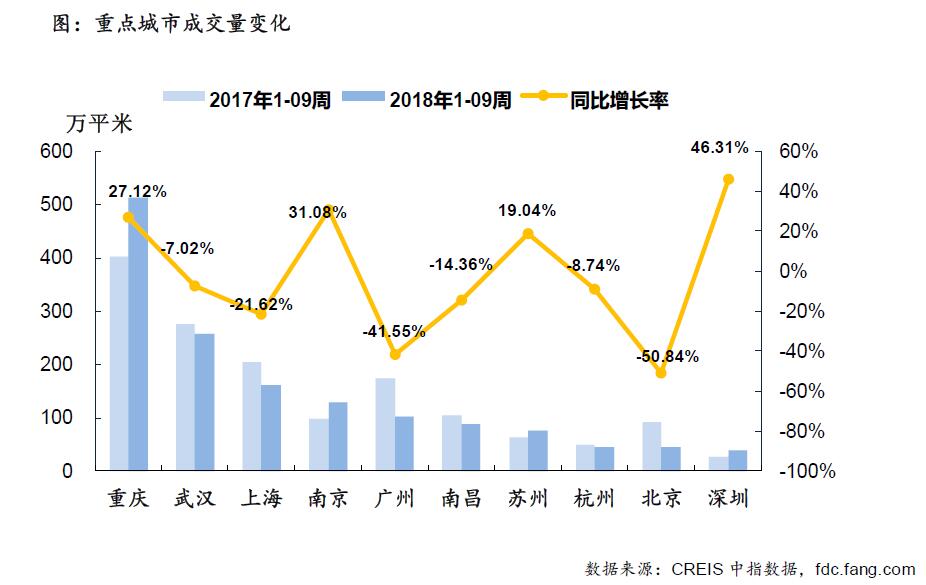 住宅周报:节后楼市正常回升 一线城市增幅显著