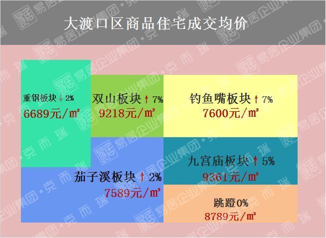 【独家整理】一张图看懂重庆2月房价