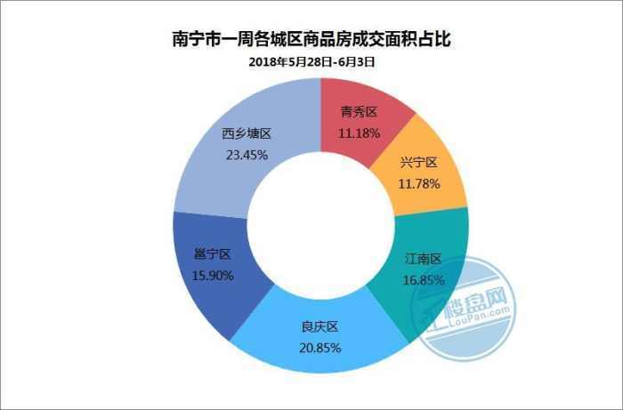 一周楼市: 周成交2664套环涨12.03%! 荣和公园里终开盘