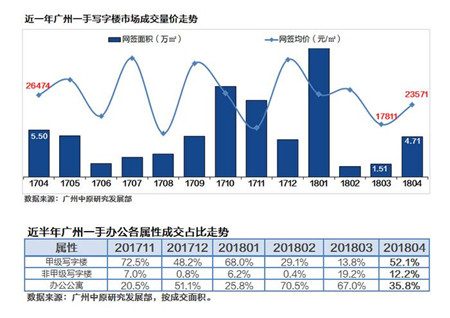 4月份广州写字楼市场成交上扬 大宗交易撑市