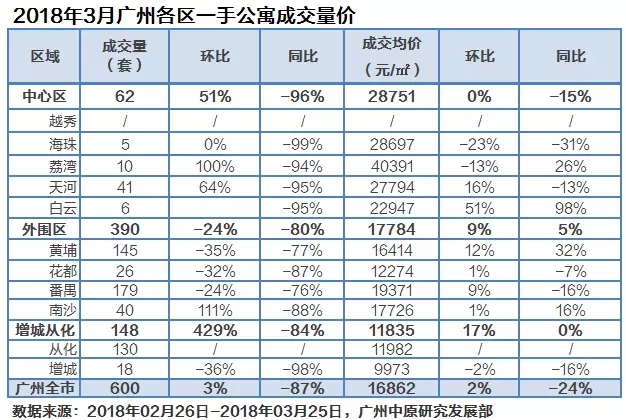 3月公寓月报:成交未见起色,却首现零供应