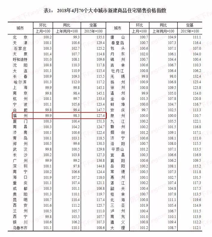 70城4月房价指数发布，福州新房二手房都跌，你感受到了吗?