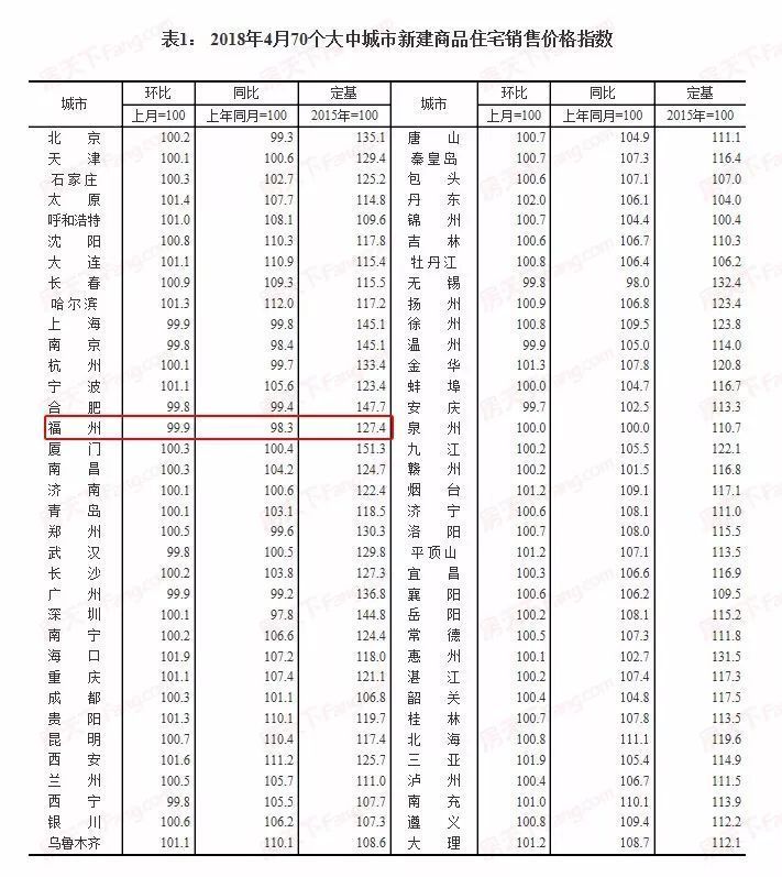 70城4月房价指数发布,福州新房二手房都跌,你感受到了吗?