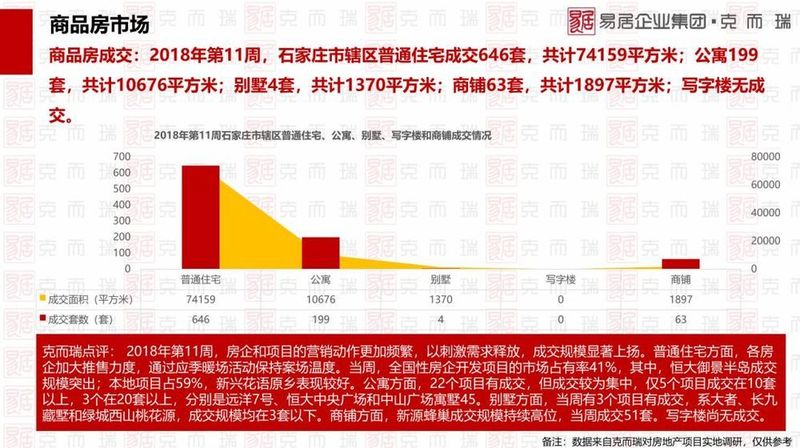 上周(第11周)石家庄楼市报告:住宅成交646套公寓199套 房企正面临