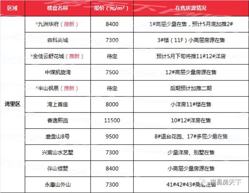 新规:全部新建住宅实施全装修!南昌最后一批毛坯房5100元\/平起!