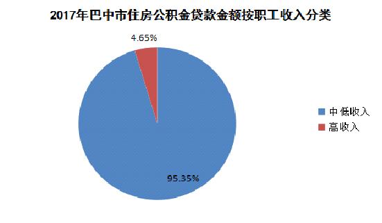 《四川省巴中市住房公积金2017年年度报告》解读