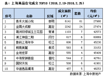 节后上海楼市成交增7成 房均价却跌至2年前水平